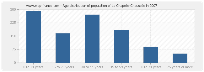 Age distribution of population of La Chapelle-Chaussée in 2007